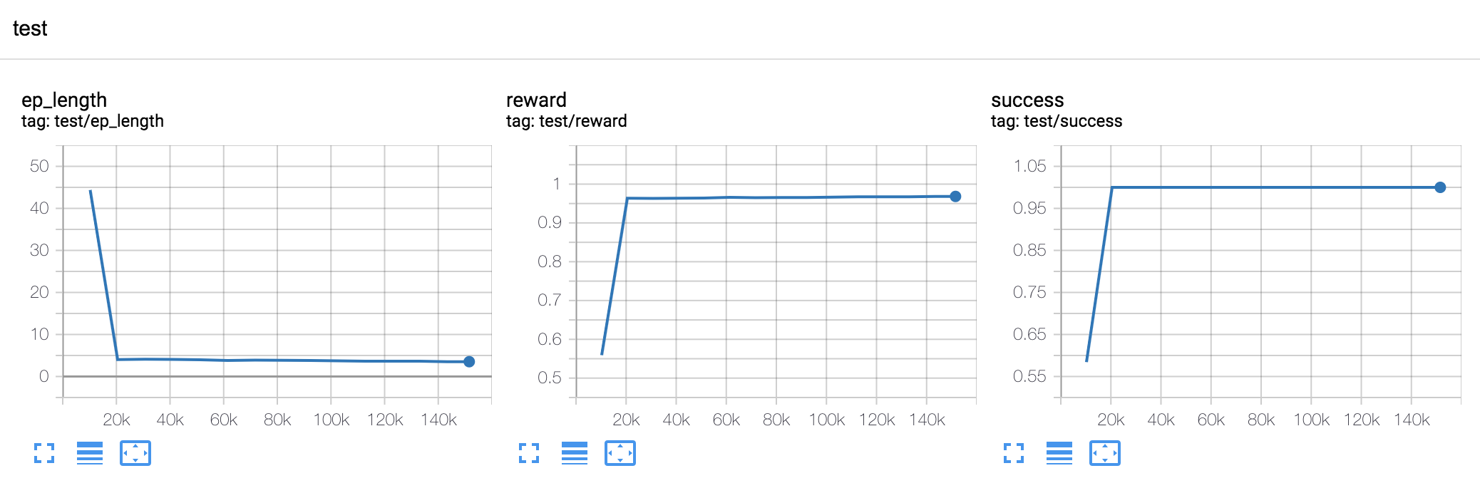 test curves