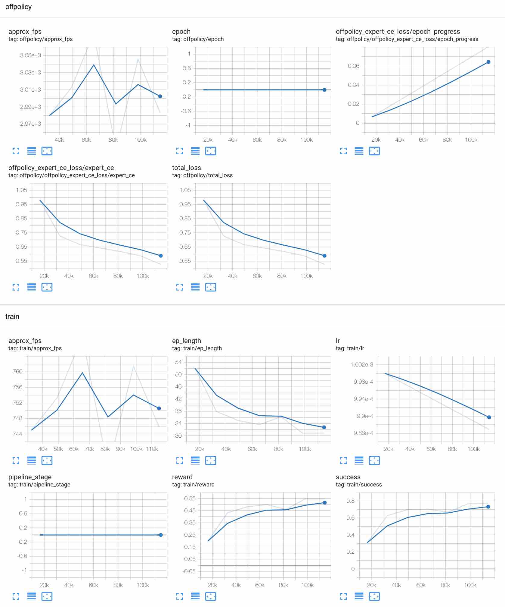 off-policy progress